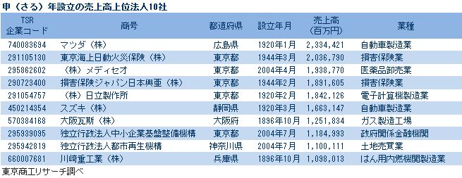 申年設立の売上高上位法人10社