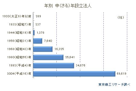 年別 申年設立法人