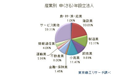 産業別 申年設立法人