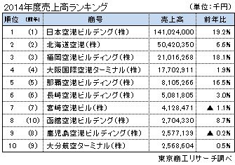 空港ターミナルビル 2014年度売上高ランキング