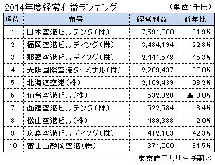 空港ターミナルビル 2014年度経常利益ランキング