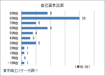 空港ターミナルビル 2014年度自己資本比率