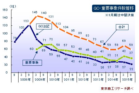 GC・重要事象件数推移