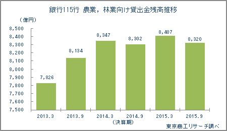 農業，林業向け貸出金残高推移