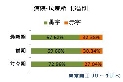 病院・診療所 損益別