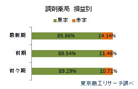 調剤薬局 損益別