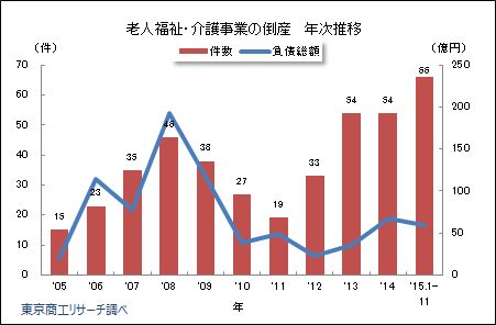 老人福祉・介護事業の倒産 年次推移