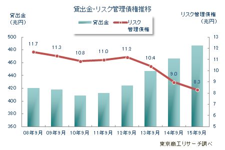 貸出金・リスク管理債権推移