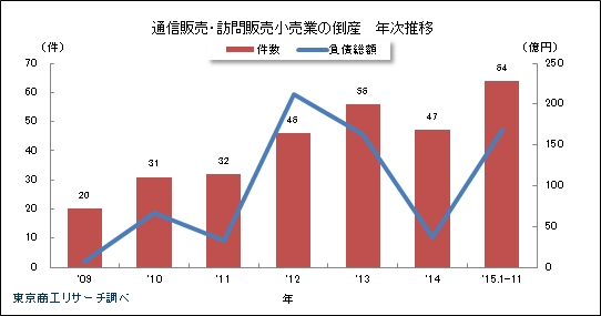 通信販売・訪問販売小売業の倒産 年次推移