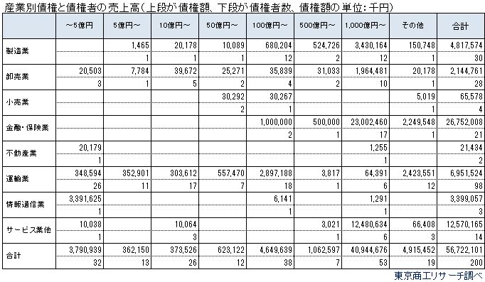 産業別・売上高別