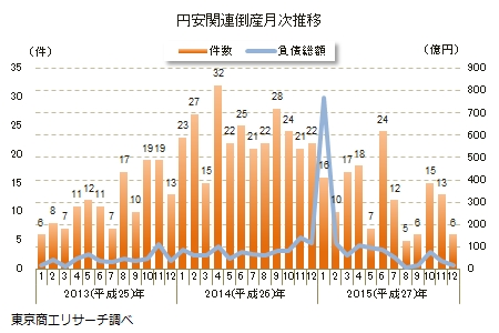 円安関連倒産月次推移