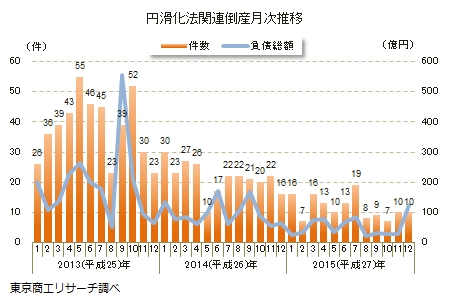 円滑化法関連倒産推移