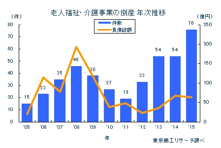 老人福祉・介護事業の倒産 年次推移