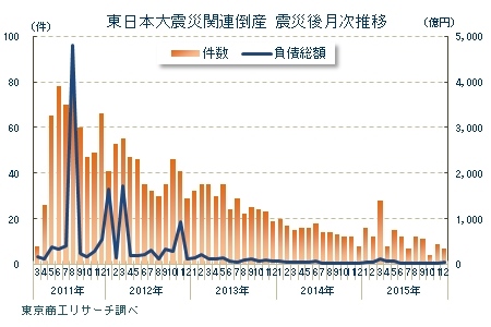 東日本大震災関連倒産　震災後月次推移