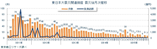 「東日本大震災」関連　経営破綻状況