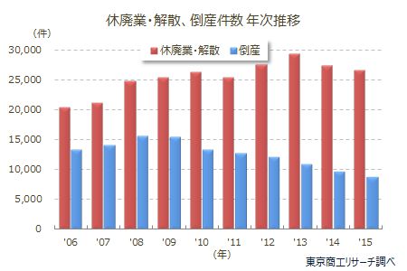 休廃業・倒産、年次推移