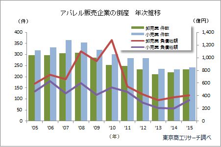 アパレル販売企業の倒産 年次推移