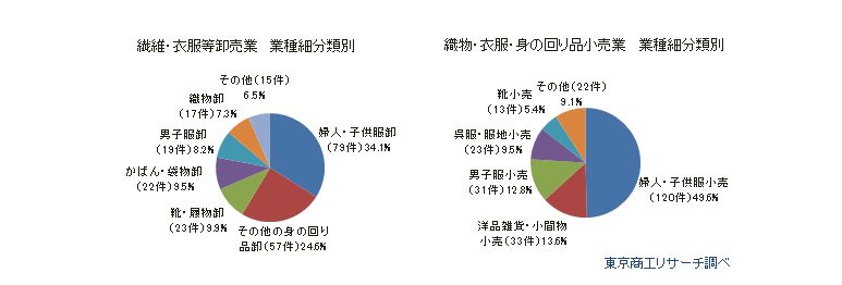 アパレル販売企業の業種細分類別倒産