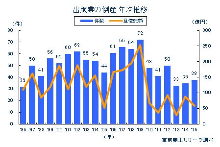 出版業の倒産 年次推移