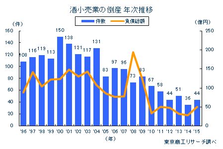 酒小売業の倒産 年次推移