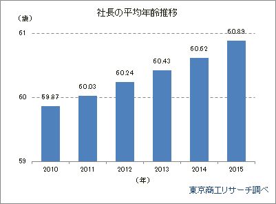 社長の平均年齢推移