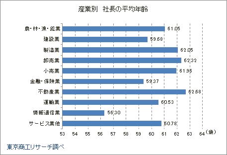 産業別 社長の平均年齢