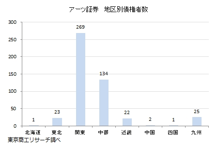 アーツ証券地区別債権者数