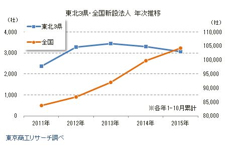 東北3県・全国新設法人 年次推移