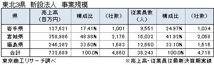 東北3県新設法人 事業規模