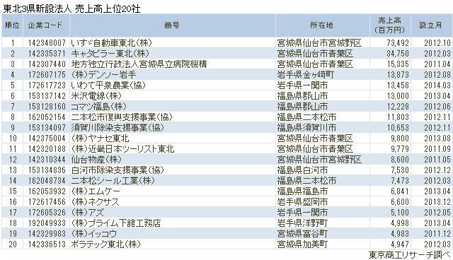 東北3県新設法人 売上高上位20社