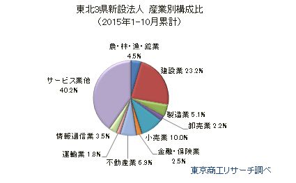 東北3県新設法人 産業別構成比