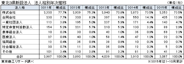 東北3県新設法人 法人格別年次推移
