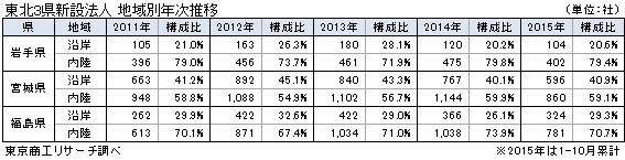 東北3県新設法人 地域別年次推移