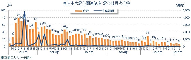 東日本大震災関連倒産 震災後月次推移