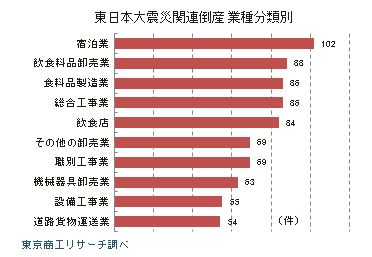 東日本大震災関連倒産 業種分類別