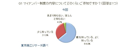 マイナンバー制度アンケートQ1