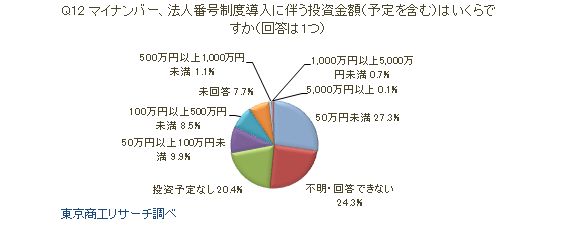 マイナンバー制度アンケートQ12