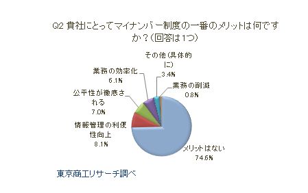 マイナンバー制度アンケートQ2