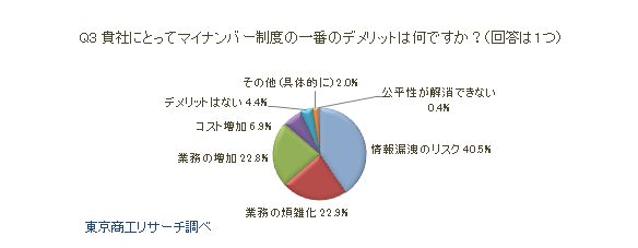 マイナンバー制度アンケートQ3