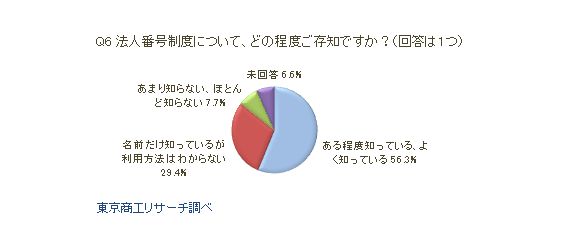 マイナンバー制度アンケートQ6