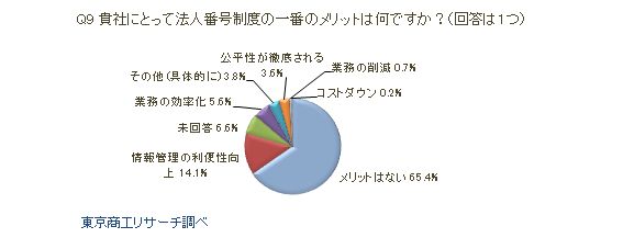 マイナンバー制度アンケートQ9