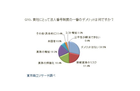 マイナンバー制度アンケートQ10