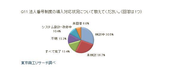 マイナンバー制度アンケートQ11