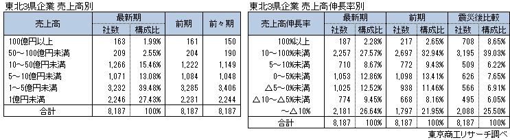 東北3県企業　売上高別・売上高伸長率別