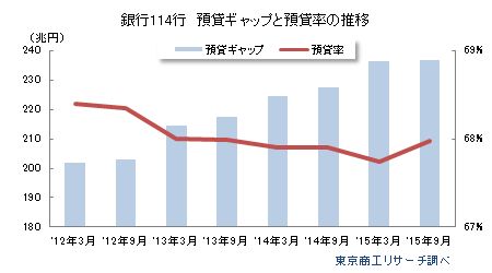 銀行114行　預貸ギャップと預貸率の推移