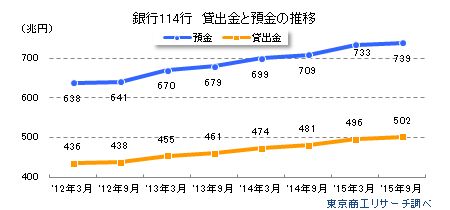 銀行114行　貸出金と預金の推移