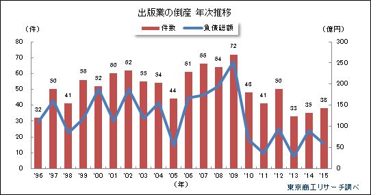 出版業倒産