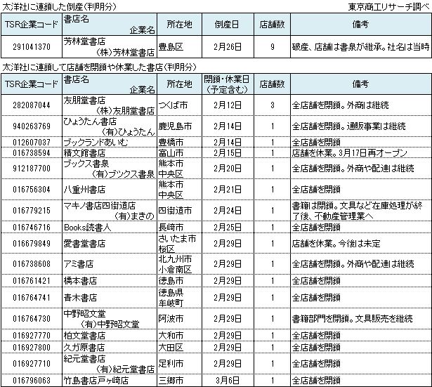 太洋社に連鎖した倒産・休廃業