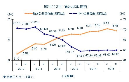 銀行112行 貸出比率推移