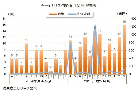 チャイナリスク関連倒産月次推移